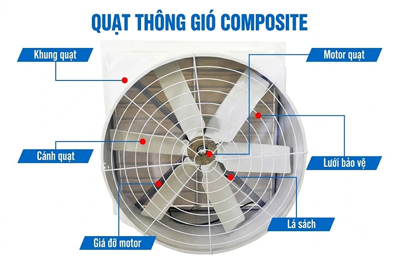 cấu tạo quạt hút công nghiệp Composite DFC-90