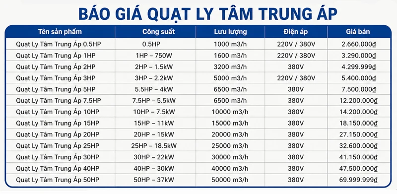 bảng báo giá quạt ly tâm trung áp bảng báo giá quạt ly tâm trung áp